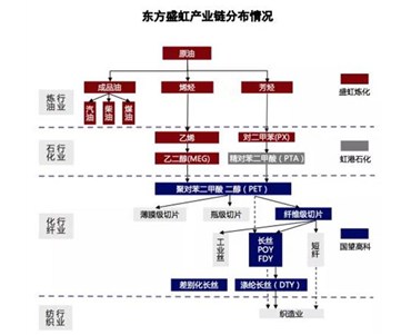 多渠道融資！東方盛虹擬募資50億護航盛虹1600萬噸年煉化一體化項目
