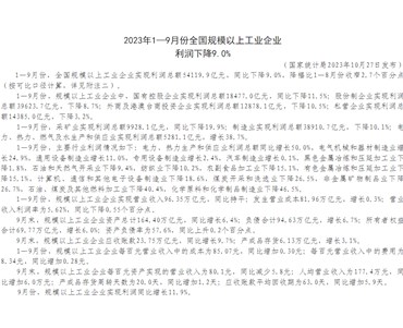 2023年1—9月份全國規模以上工業企業 利潤下降9.0%