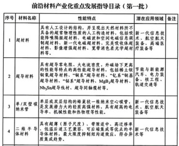 前沿材料產業化重點發展指導目錄發布